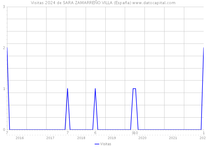 Visitas 2024 de SARA ZAMARREÑO VILLA (España) 