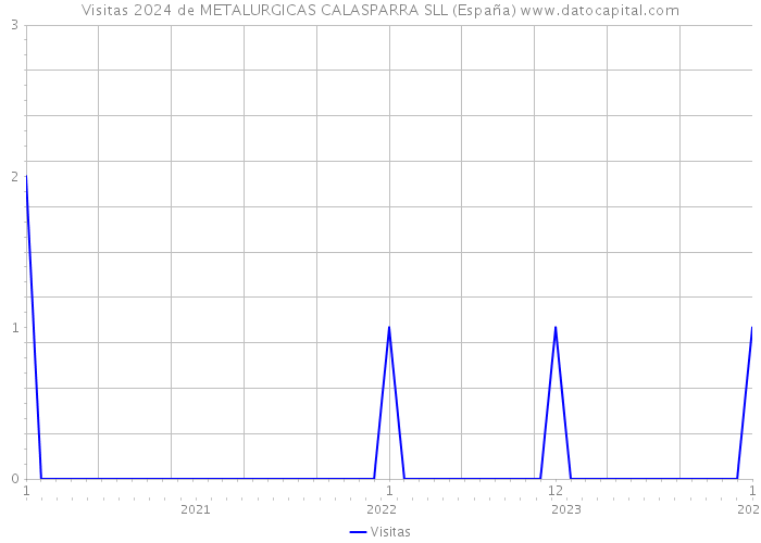 Visitas 2024 de METALURGICAS CALASPARRA SLL (España) 