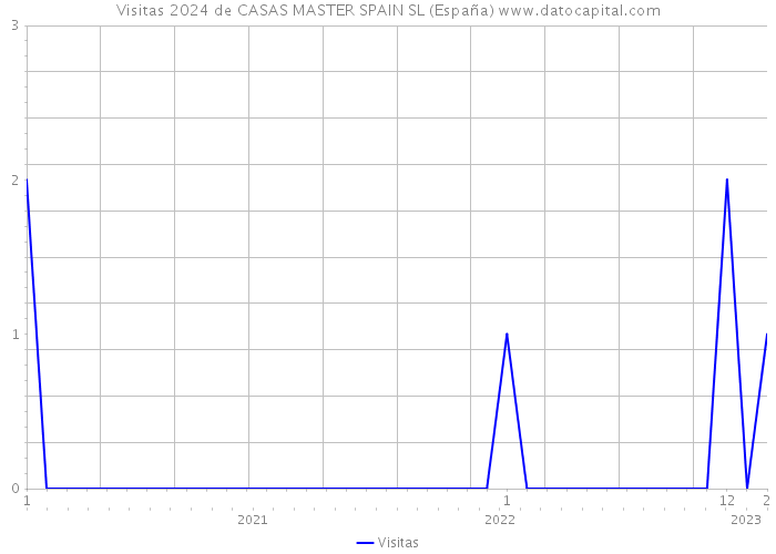 Visitas 2024 de CASAS MASTER SPAIN SL (España) 