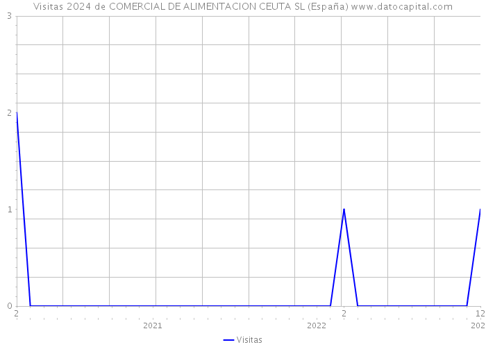 Visitas 2024 de COMERCIAL DE ALIMENTACION CEUTA SL (España) 