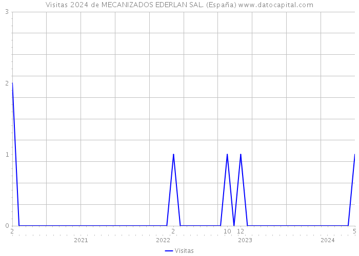 Visitas 2024 de MECANIZADOS EDERLAN SAL. (España) 