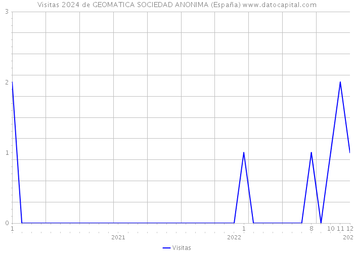 Visitas 2024 de GEOMATICA SOCIEDAD ANONIMA (España) 