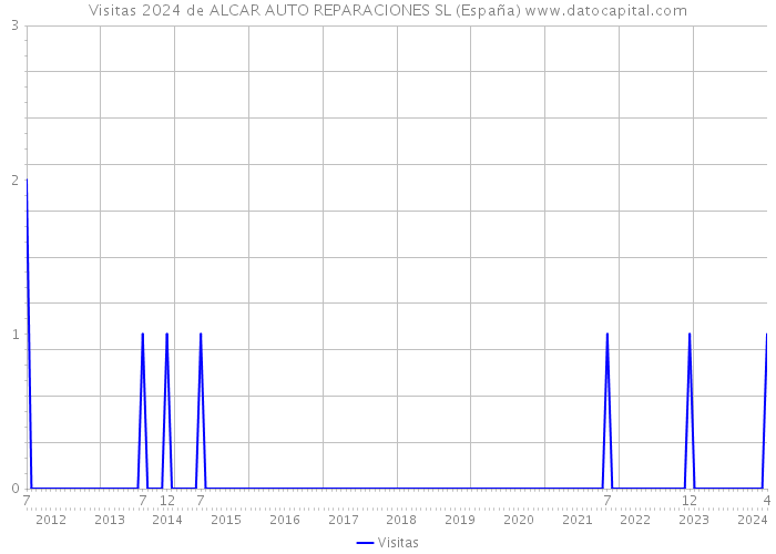 Visitas 2024 de ALCAR AUTO REPARACIONES SL (España) 