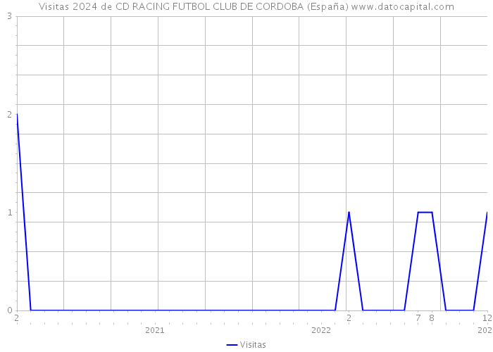 Visitas 2024 de CD RACING FUTBOL CLUB DE CORDOBA (España) 