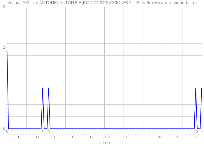 Visitas 2024 de ANTONIO ANTON E HIJOS CONSTRUCCIONES SL. (España) 