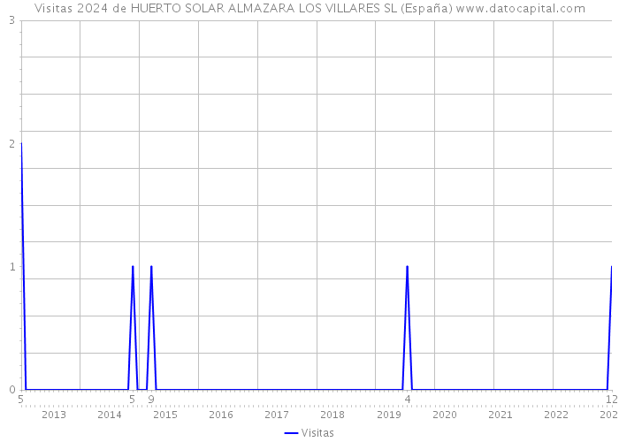 Visitas 2024 de HUERTO SOLAR ALMAZARA LOS VILLARES SL (España) 