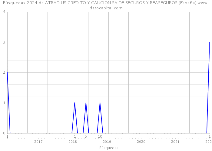 Búsquedas 2024 de ATRADIUS CREDITO Y CAUCION SA DE SEGUROS Y REASEGUROS (España) 