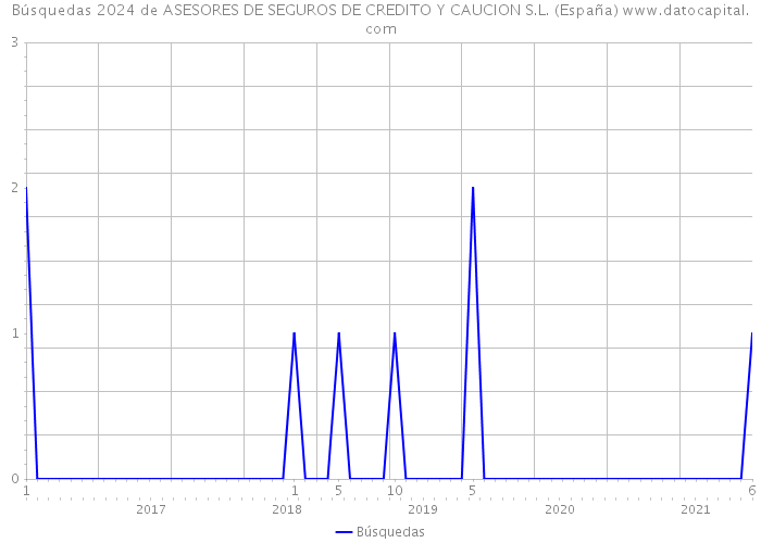 Búsquedas 2024 de ASESORES DE SEGUROS DE CREDITO Y CAUCION S.L. (España) 