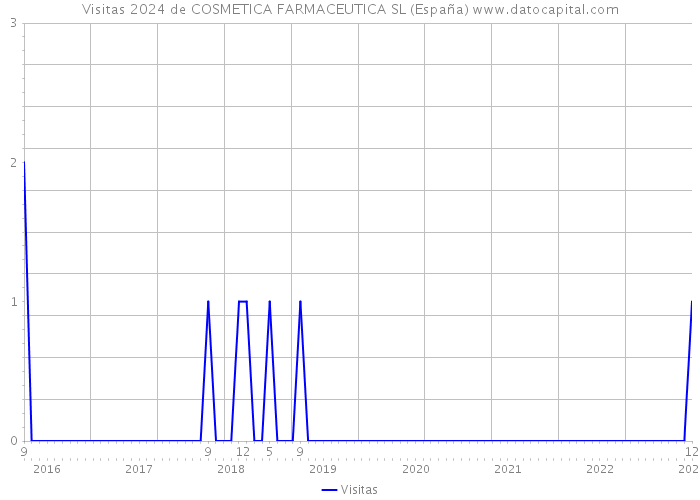 Visitas 2024 de COSMETICA FARMACEUTICA SL (España) 
