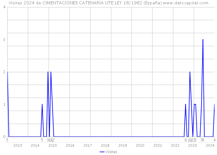 Visitas 2024 de CIMENTACIONES CATENARIA UTE LEY 18/1982 (España) 