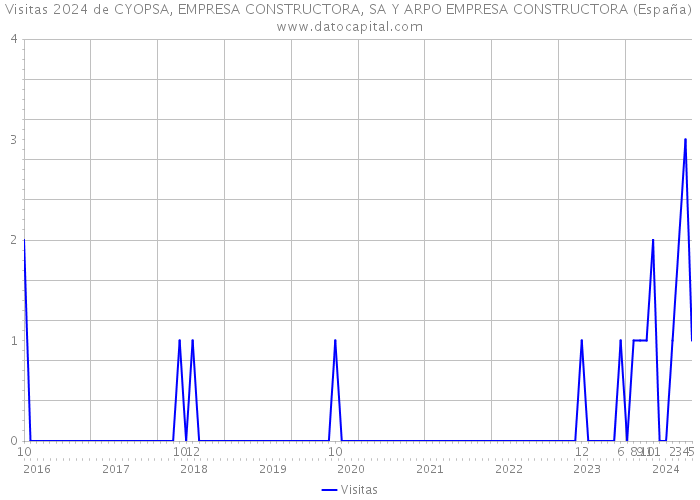 Visitas 2024 de CYOPSA, EMPRESA CONSTRUCTORA, SA Y ARPO EMPRESA CONSTRUCTORA (España) 