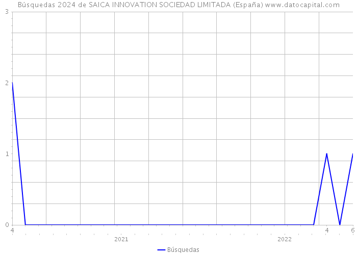 Búsquedas 2024 de SAICA INNOVATION SOCIEDAD LIMITADA (España) 