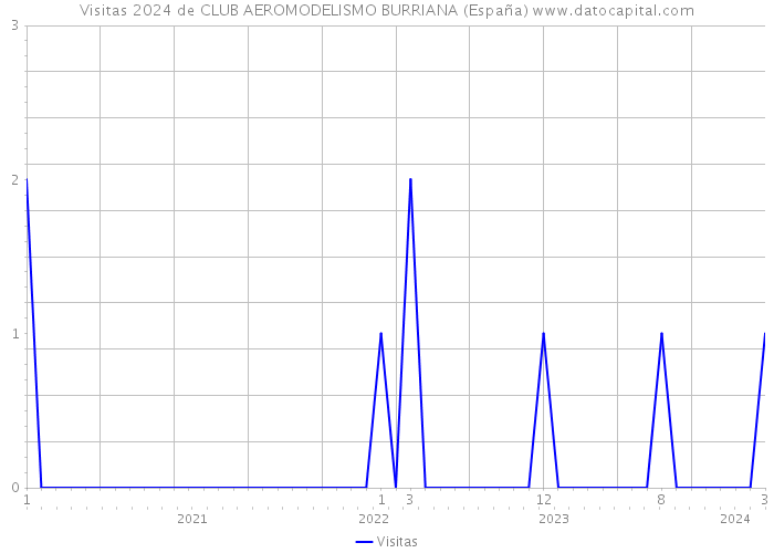 Visitas 2024 de CLUB AEROMODELISMO BURRIANA (España) 