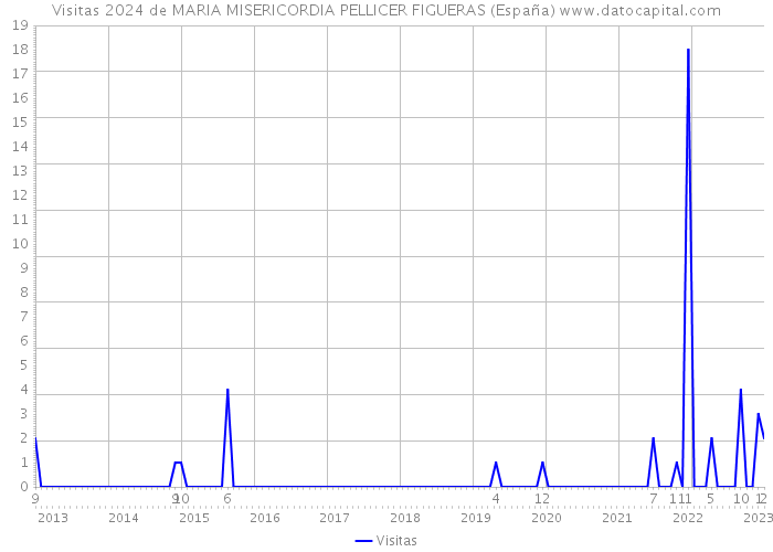 Visitas 2024 de MARIA MISERICORDIA PELLICER FIGUERAS (España) 
