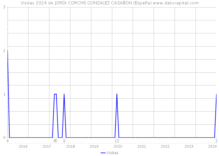 Visitas 2024 de JORDI CORCHS GONZALEZ CASABON (España) 