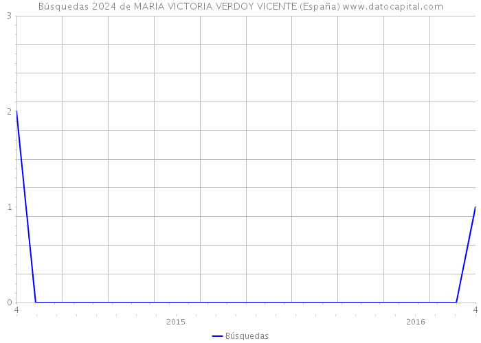 Búsquedas 2024 de MARIA VICTORIA VERDOY VICENTE (España) 