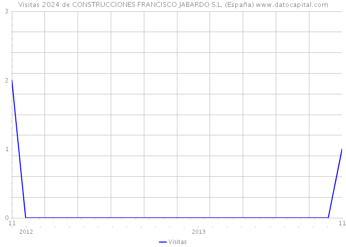 Visitas 2024 de CONSTRUCCIONES FRANCISCO JABARDO S.L. (España) 