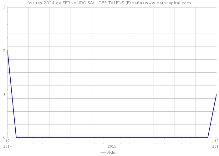 Visitas 2024 de FERNANDO SALUDES TALENS (España) 