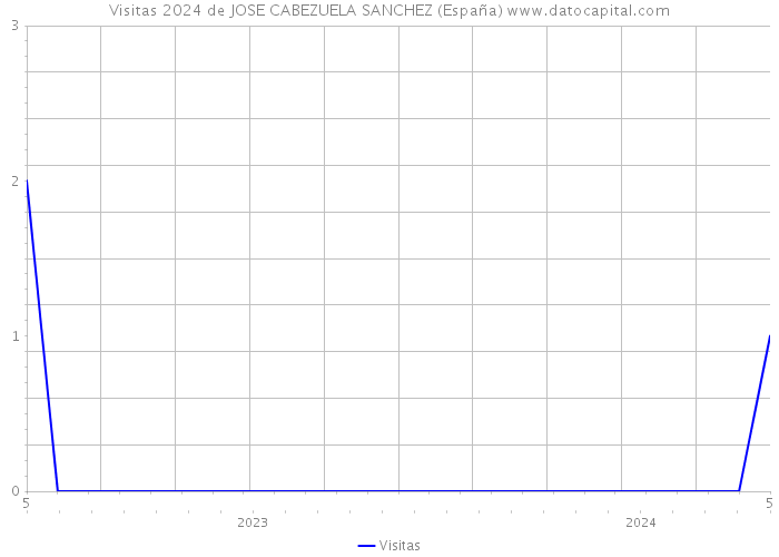 Visitas 2024 de JOSE CABEZUELA SANCHEZ (España) 