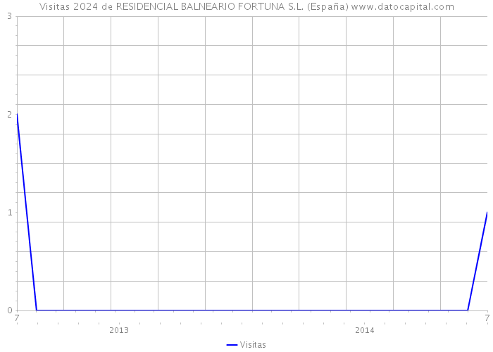 Visitas 2024 de RESIDENCIAL BALNEARIO FORTUNA S.L. (España) 