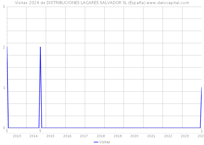 Visitas 2024 de DISTRIBUCIONES LAGARES SALVADOR SL (España) 