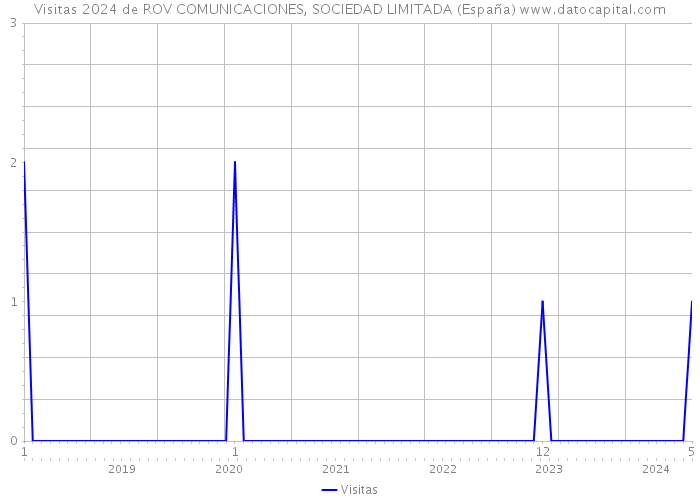 Visitas 2024 de ROV COMUNICACIONES, SOCIEDAD LIMITADA (España) 