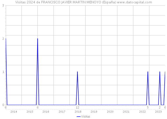 Visitas 2024 de FRANCISCO JAVIER MARTIN MENOYO (España) 