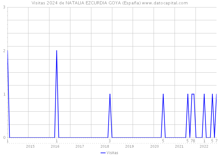 Visitas 2024 de NATALIA EZCURDIA GOYA (España) 
