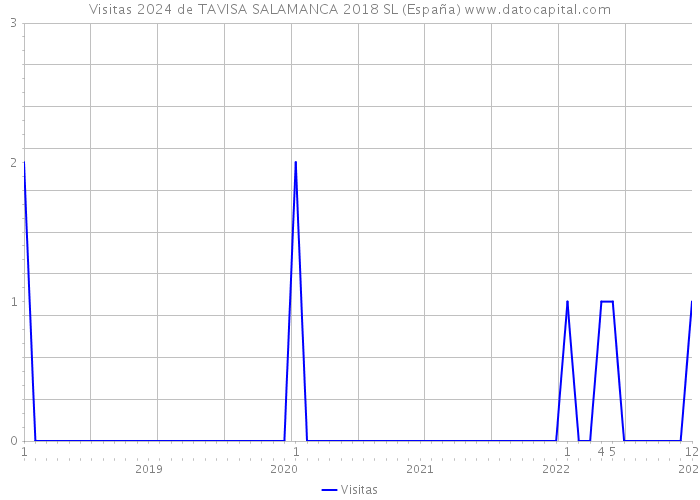 Visitas 2024 de TAVISA SALAMANCA 2018 SL (España) 