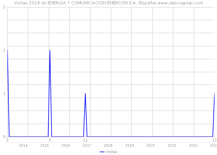 Visitas 2024 de ENERGIA Y COMUNICACION ENERCON S.A. (España) 