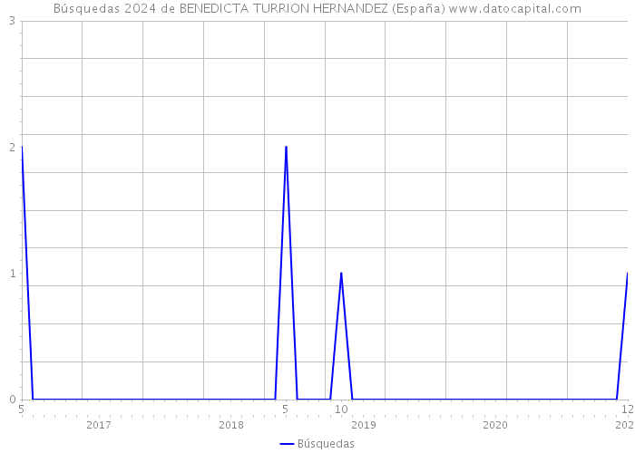 Búsquedas 2024 de BENEDICTA TURRION HERNANDEZ (España) 
