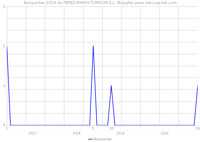 Búsquedas 2024 de PEREZ MARIN TURRION S.L. (España) 