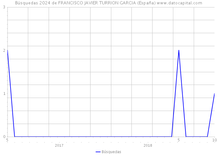 Búsquedas 2024 de FRANCISCO JAVIER TURRION GARCIA (España) 