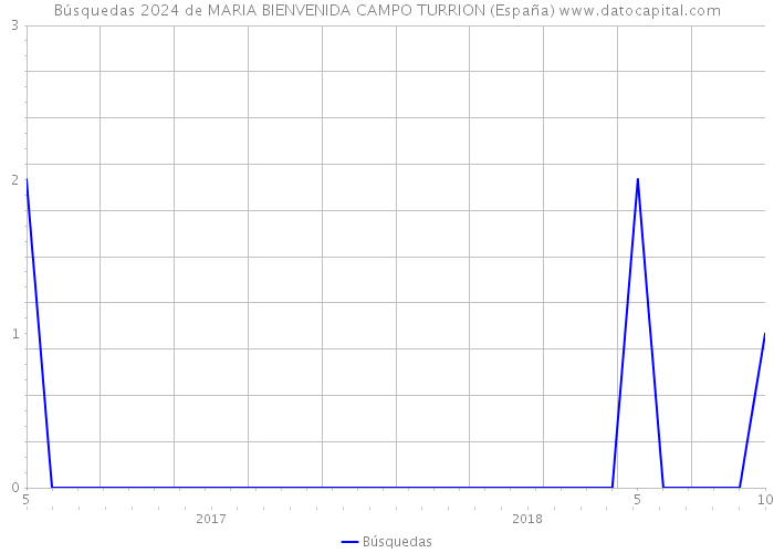Búsquedas 2024 de MARIA BIENVENIDA CAMPO TURRION (España) 
