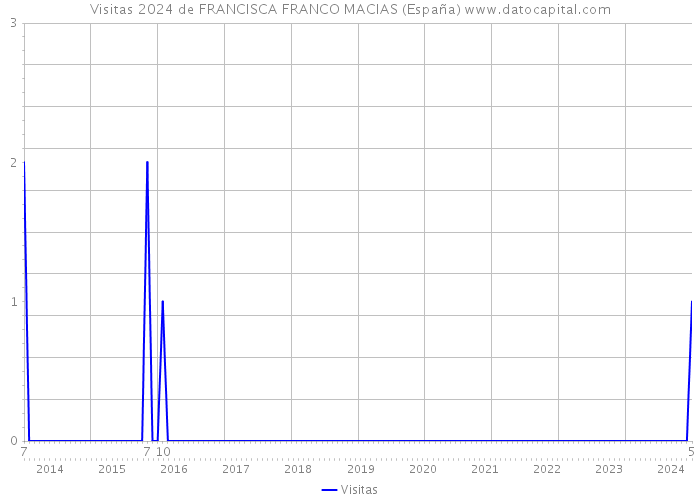 Visitas 2024 de FRANCISCA FRANCO MACIAS (España) 