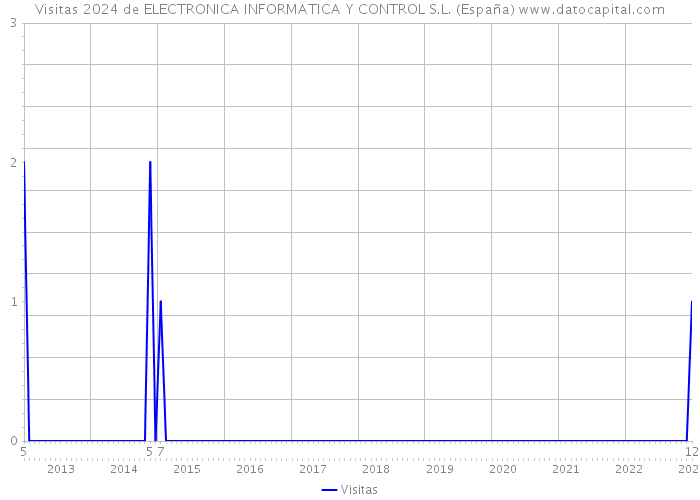 Visitas 2024 de ELECTRONICA INFORMATICA Y CONTROL S.L. (España) 