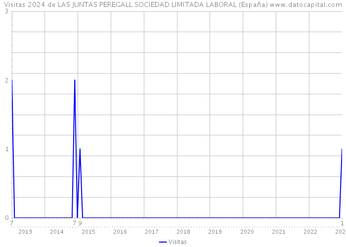 Visitas 2024 de LAS JUNTAS PEREGALL SOCIEDAD LIMITADA LABORAL (España) 