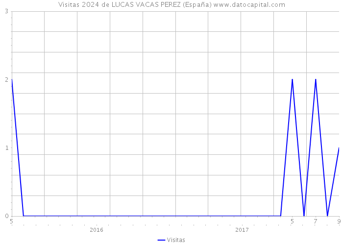 Visitas 2024 de LUCAS VACAS PEREZ (España) 