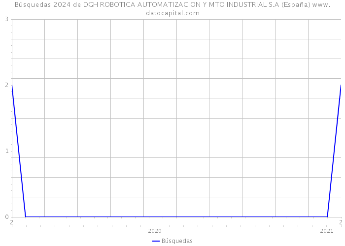 Búsquedas 2024 de DGH ROBOTICA AUTOMATIZACION Y MTO INDUSTRIAL S.A (España) 