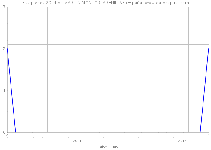 Búsquedas 2024 de MARTIN MONTORI ARENILLAS (España) 