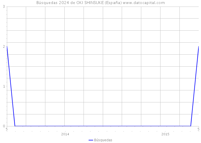 Búsquedas 2024 de OKI SHINSUKE (España) 