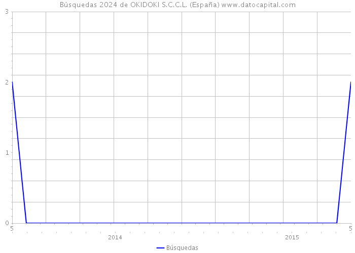Búsquedas 2024 de OKIDOKI S.C.C.L. (España) 