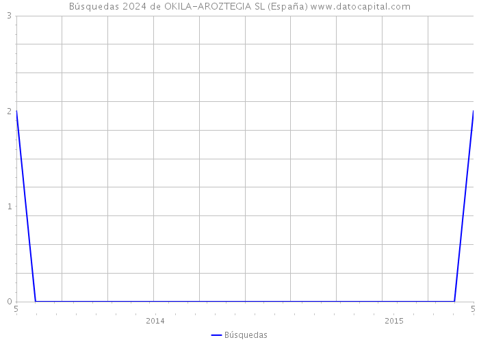 Búsquedas 2024 de OKILA-AROZTEGIA SL (España) 