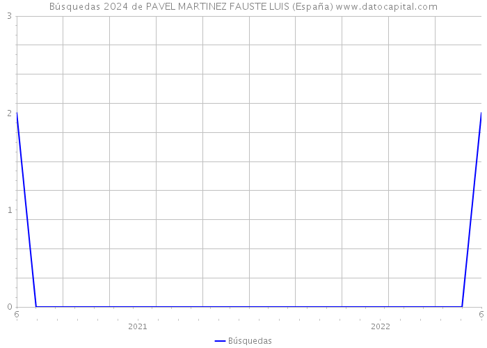 Búsquedas 2024 de PAVEL MARTINEZ FAUSTE LUIS (España) 
