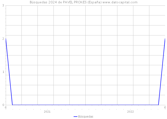 Búsquedas 2024 de PAVEL PROKES (España) 