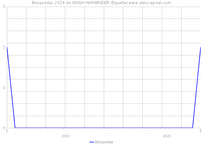 Búsquedas 2024 de SINGH HARWINDER (España) 