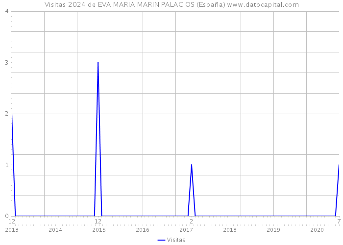 Visitas 2024 de EVA MARIA MARIN PALACIOS (España) 