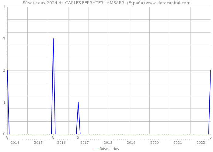 Búsquedas 2024 de CARLES FERRATER LAMBARRI (España) 