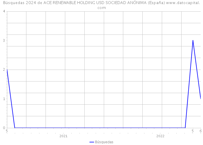 Búsquedas 2024 de ACE RENEWABLE HOLDING USD SOCIEDAD ANÓNIMA (España) 