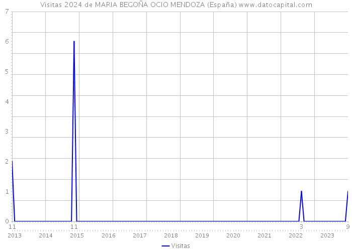 Visitas 2024 de MARIA BEGOÑA OCIO MENDOZA (España) 
